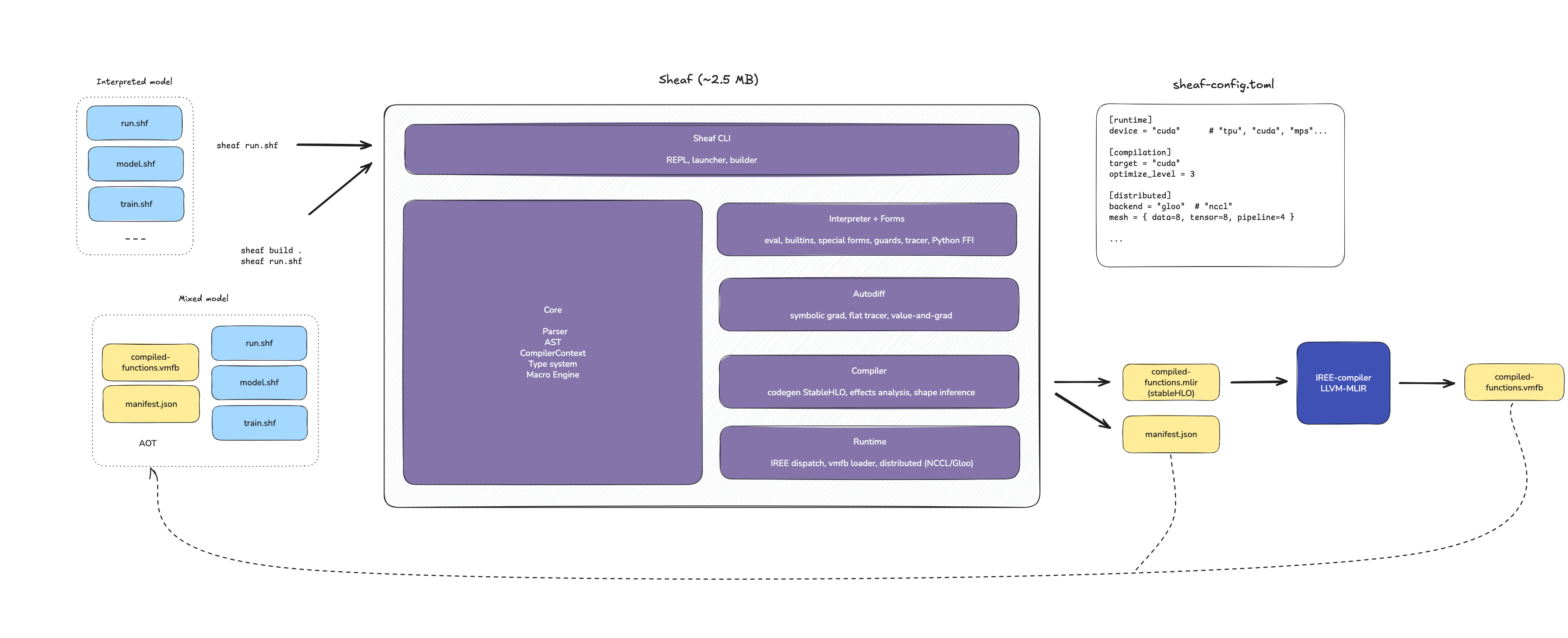 Sheaf V2 architecture