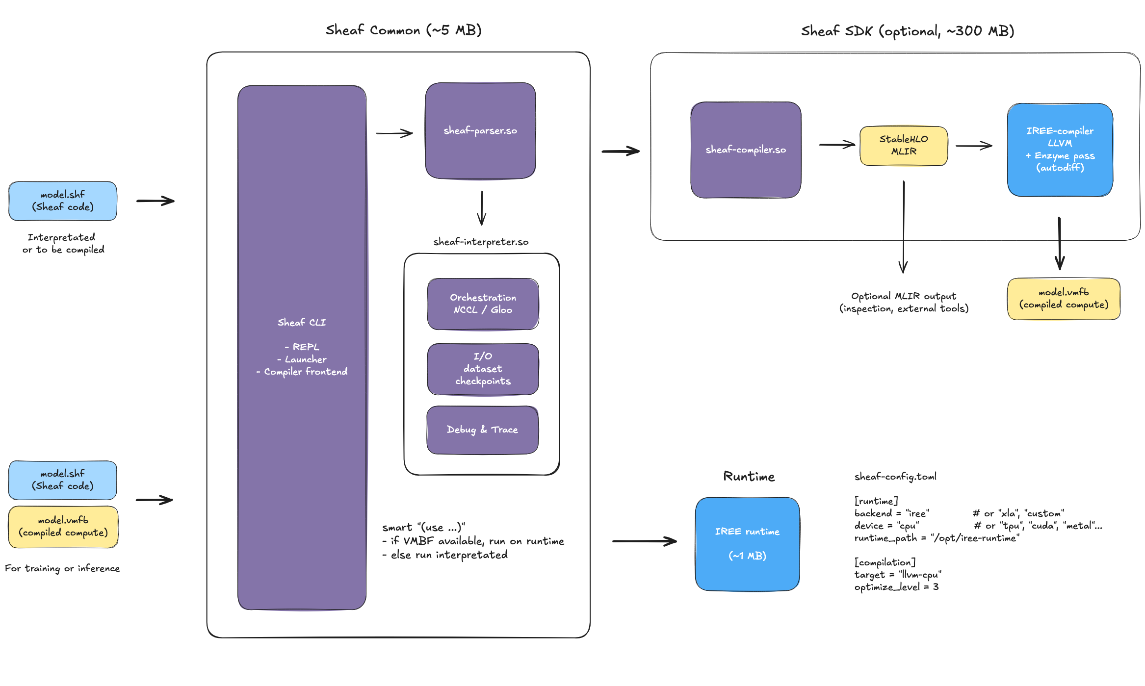 Sheaf V2 architecture